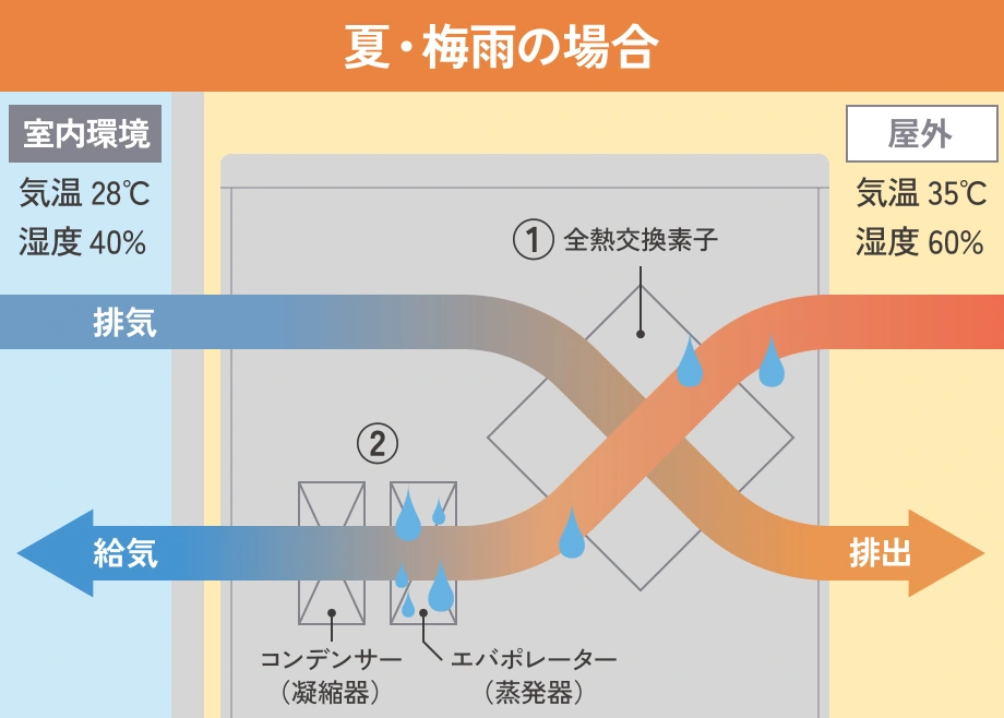 夏・梅雨の場合 図