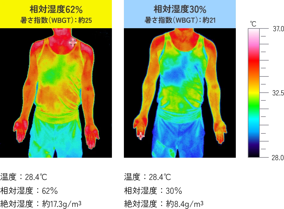 相対湿度62% 暑さ指数（WBGT）約25 サーモグラフィー 相対湿度30% 暑さ指数（WBGT）約21 サーモグラフィー