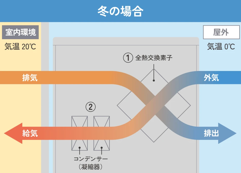 冬の場合 図