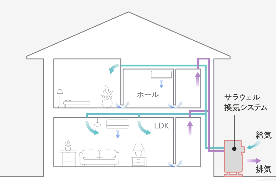 エアコンとの併用で、家中に快適な温度の空気を満たします。​
 図