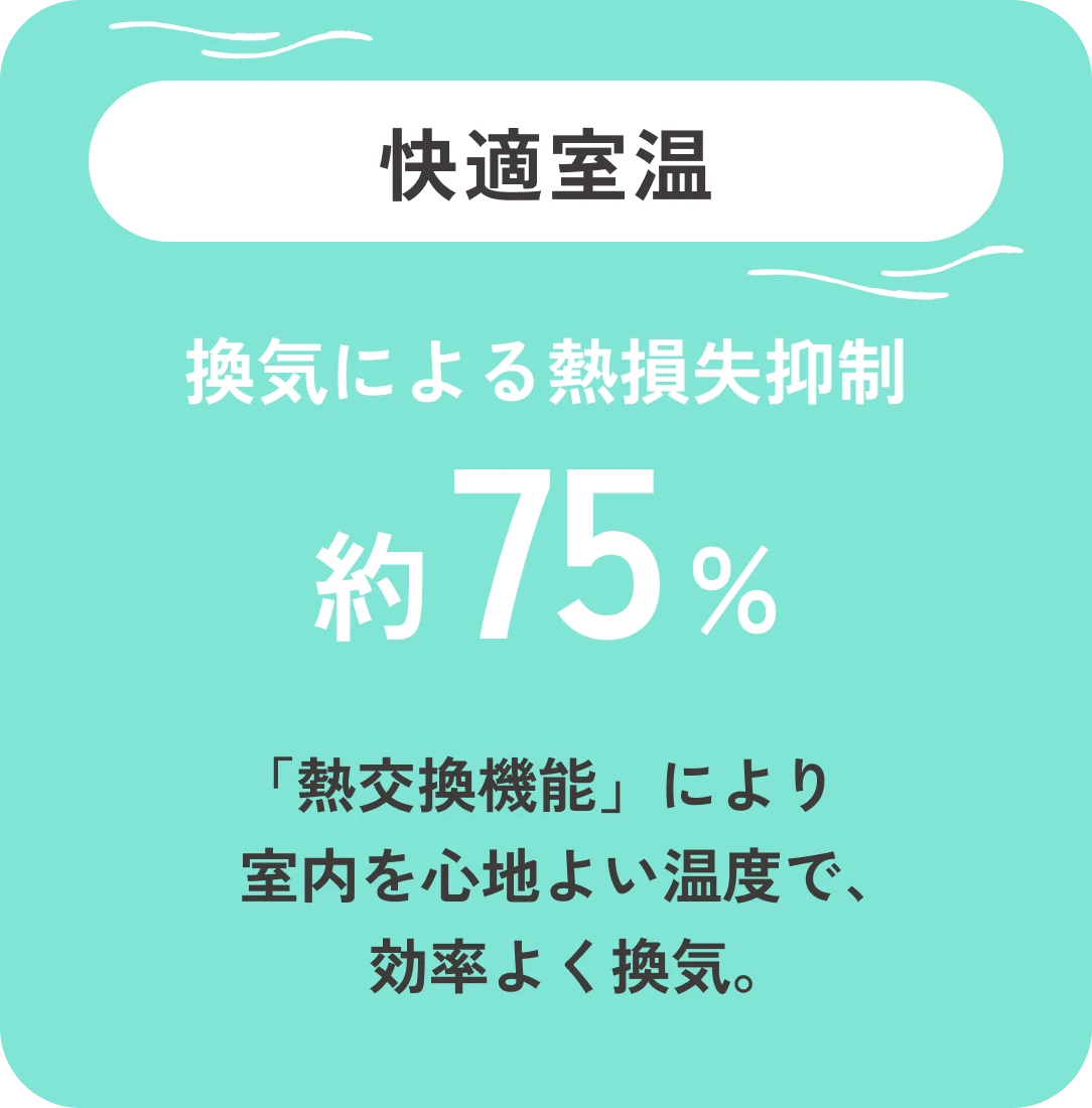 快適室温 換気による熱損失抑制 約75% 「熱交換機能」により 室内を心地よい温度で、効率よく換気。