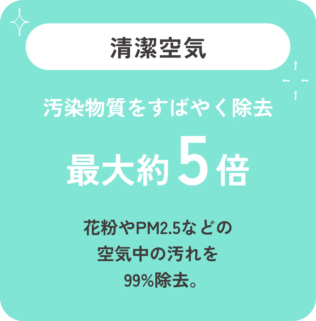清潔空気 汚染物質をすばやく除去 最大約5倍 花粉やPM2.5などの空気中の汚れを99%除去。