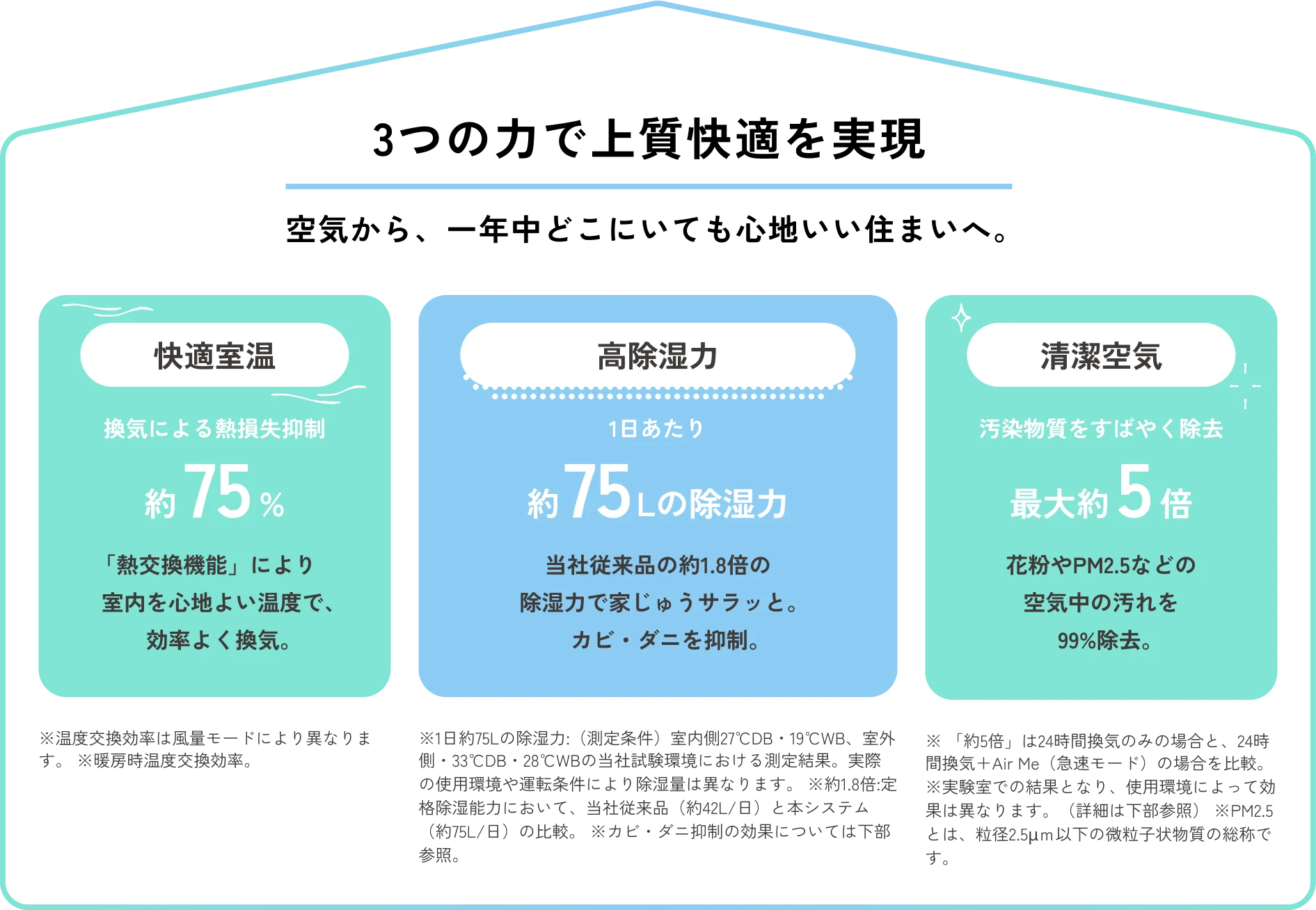 3つの力で上質快適を実現 空気から、一年中どこにいても心地いい住まいへ。快適室温 換気による熱損失抑制 約75% 「熱交換機能」により室内を心地よい温度で、効率よく換気。当社従来品の約1.8倍の除湿力で家じゅうサラッと。カビ・ダニを抑制。 高除湿力 1日あたりの約75Lの除湿力 清潔空気 汚染物質を素早く除去 最大約5倍 花粉やPM2.5などの空気中の汚れを99%除去。