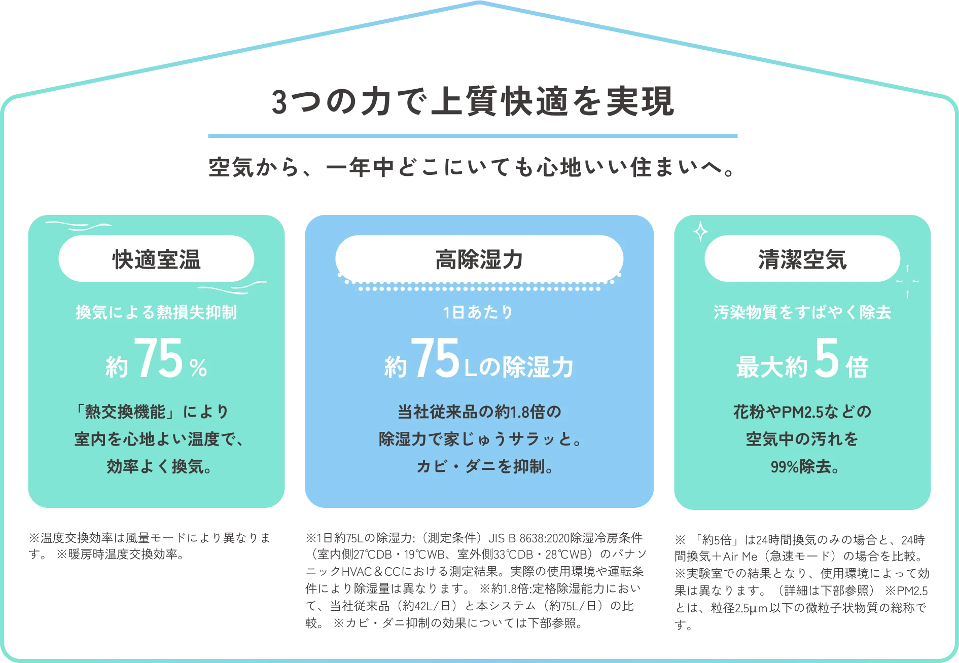 3つの力で上質快適を実現 空気から、一年中どこにいても心地いい住まいへ。快適室温 換気による熱損失抑制 約75% 「熱交換機能」により室内を心地よい温度で、効率よく換気。当社従来品の約1.8倍の除湿力で家じゅうサラッと。カビ・ダニを抑制。 高除湿力 1日あたりの約75Lの除湿力 清潔空気 汚染物質を素早く除去 最大約5倍 花粉やPM2.5などの空気中の汚れを99%除去。