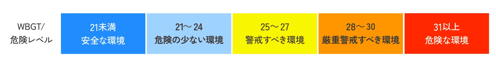暑さ指数（WBGT）参考 図