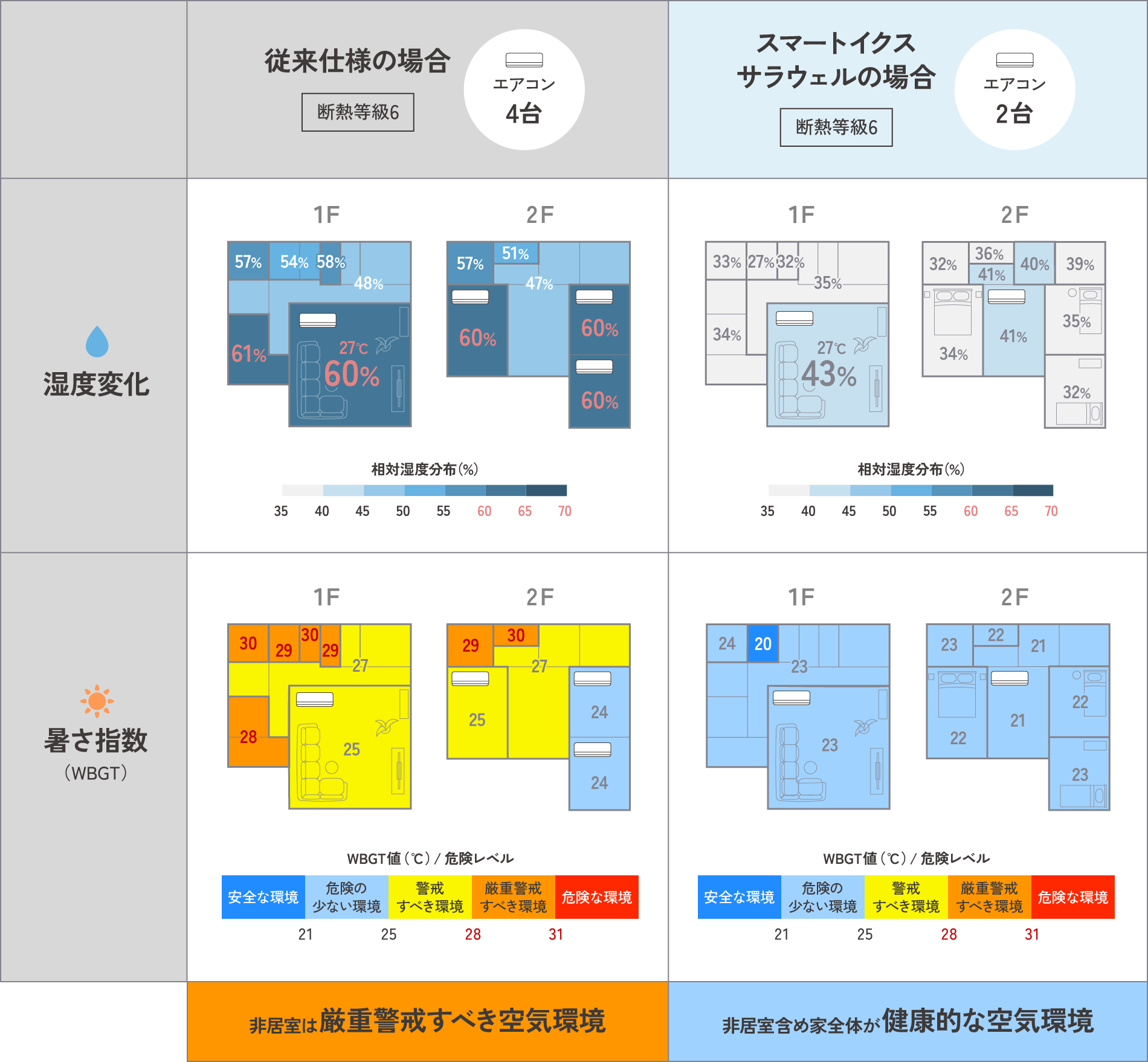 真夏日における室内環境シミュレーション​ 比較図