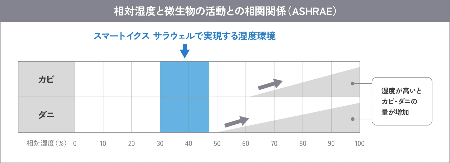 相対湿度と微生物の活動との相関関係（ASHRAE） グラフ