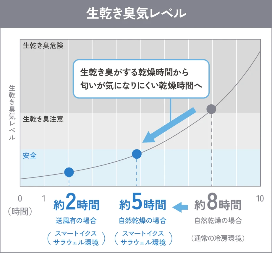 生乾き臭気レベル グラフ