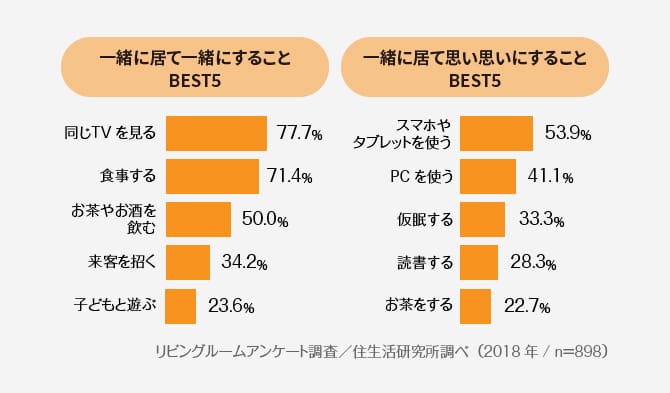 ＜グラフ＞一緒に居て一緒にすること BEST5 一緒に居て思い思いにすること BEST5