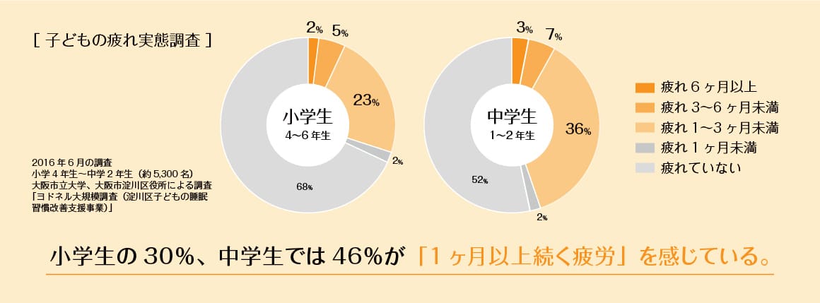 ＜グラフ＞子どもの疲れ実態調査