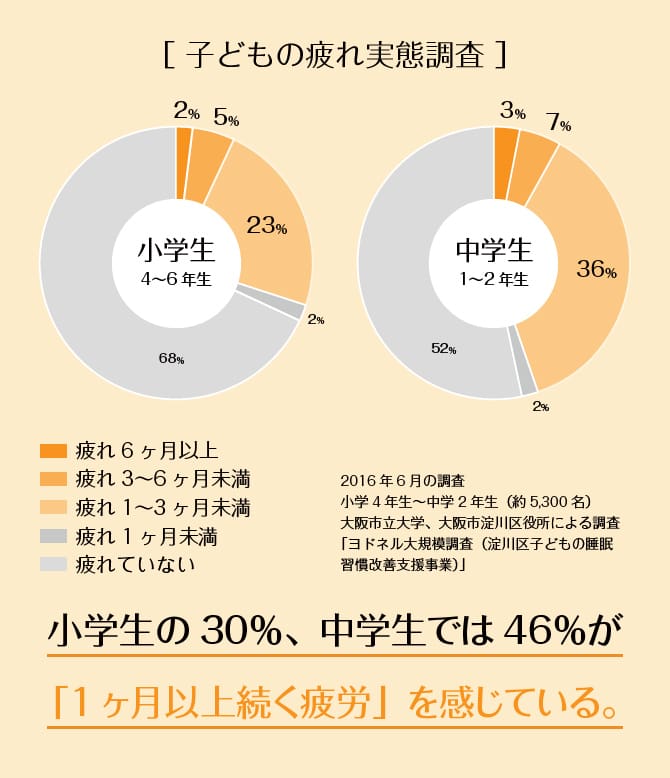 ＜グラフ＞子どもの疲れ実態調査