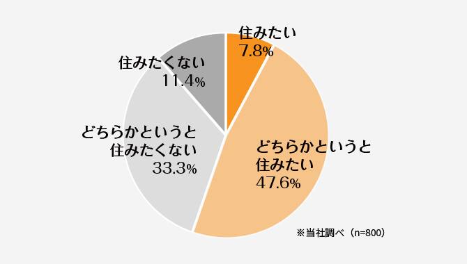 ＜グラフ＞「まちなみルール」に関するアンケート調査