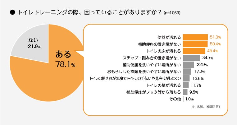 ＜グラフ＞トイレトレーニングの際、困っていることがありますか？