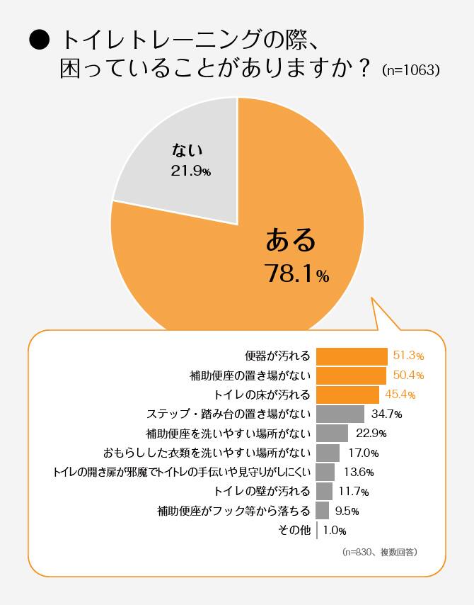 ＜グラフ＞トイレトレーニングの際、困っていることがありますか？