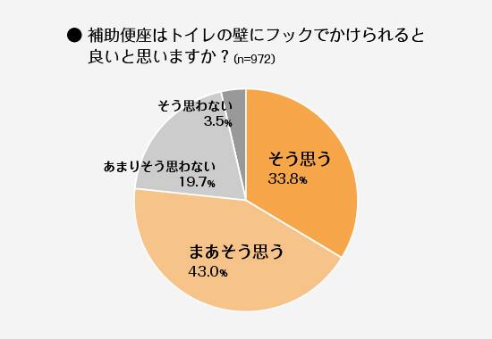 ＜グラフ＞補助便座はトイレの壁にフックでかけられると良いと思いますか？
