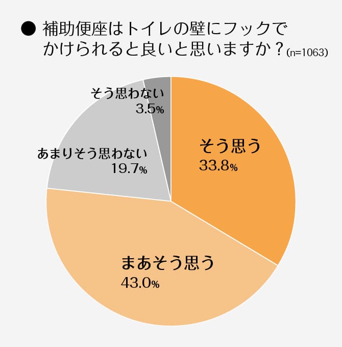 ＜グラフ＞補助便座はトイレの壁にフックでかけられると良いと思いますか？