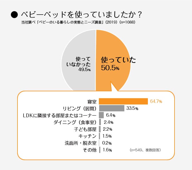 ＜グラフ＞ベビーベッドを使っていましたか？