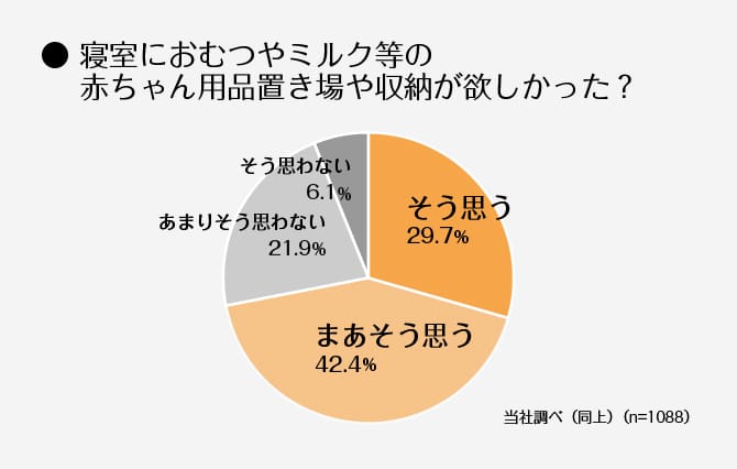 ＜グラフ＞寝室におむつやミルク等の赤ちゃん用品置き場や収納が欲しかった？
