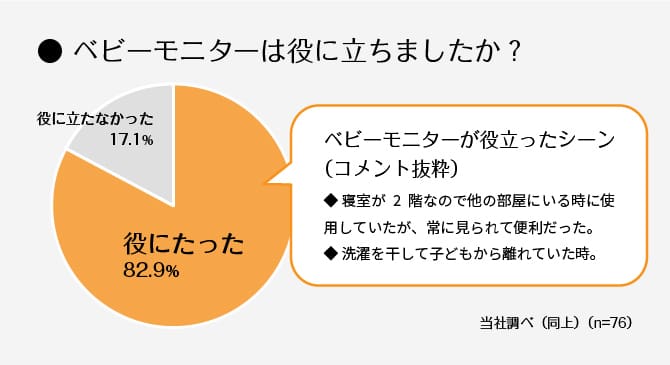 ＜グラフ＞ベビーモニターは役に立ちましたか?