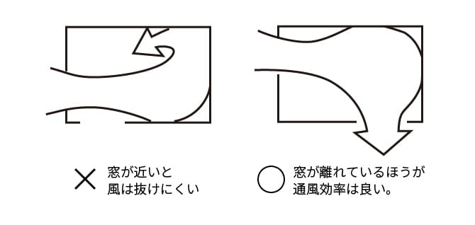 ＜イメージ＞蒸し暑い夜のための通風と空調の工夫。