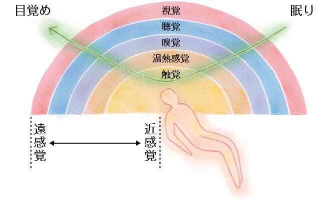 ＜イメージ＞快眠のための音への工夫。