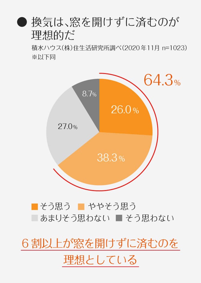 ＜グラフ＞換気は、窓を開けずに済むのが理想的だ