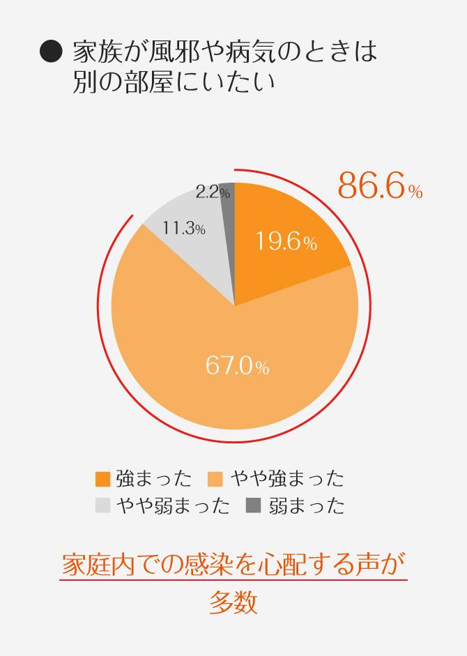 ＜グラフ＞家族が風邪や病気のときは別の部屋にいたい