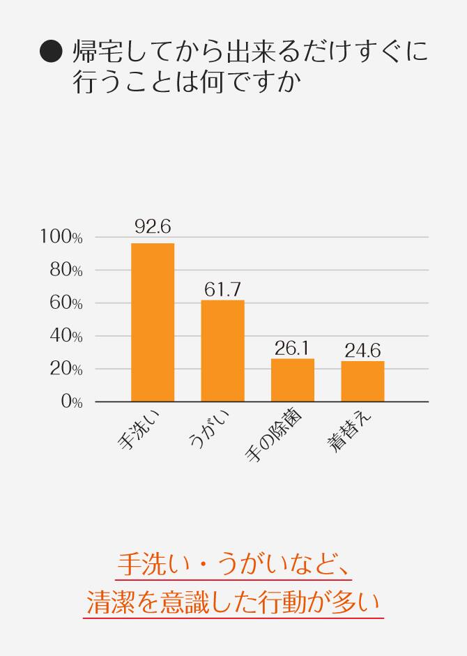 ＜グラフ＞帰宅してから出来るだけすぐに行うことは何ですか
