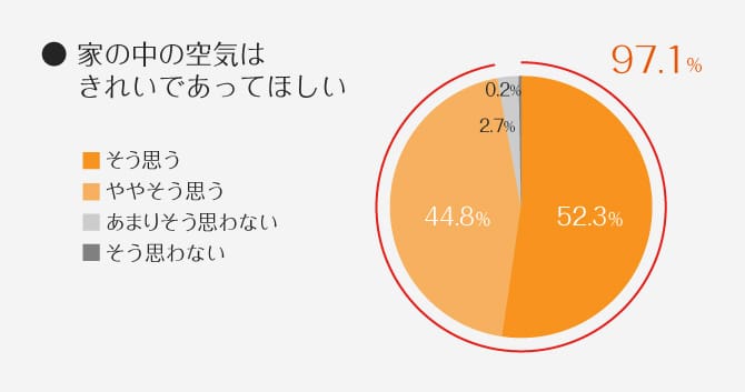 ＜グラフ＞● 家の中の空気はきれいであってほしい