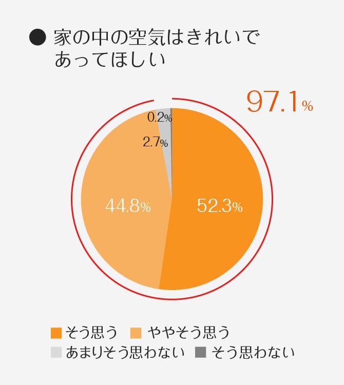 ＜グラフ＞● 家の中の空気はきれいであってほしい