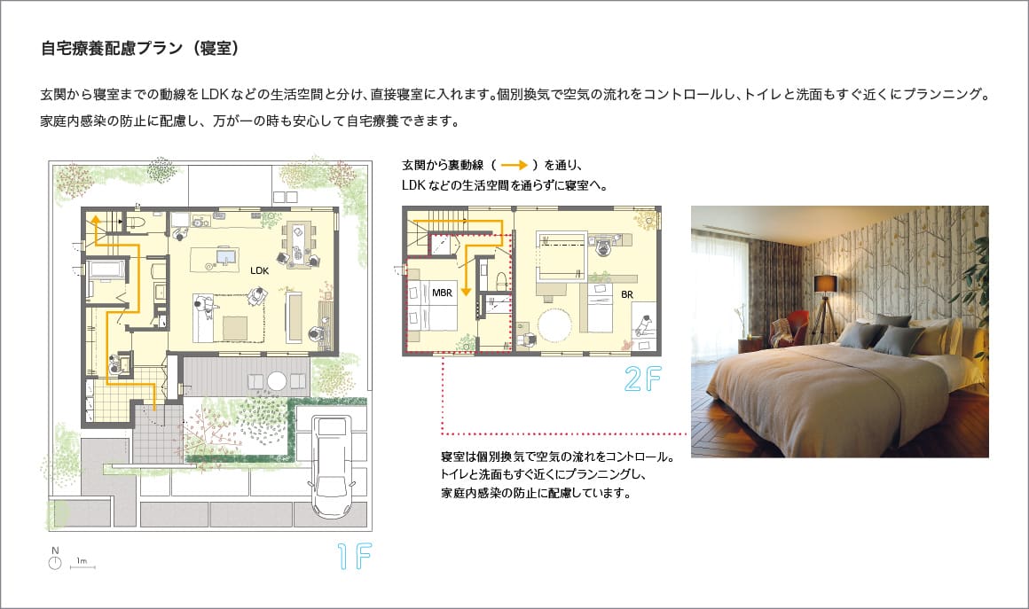 自宅療養配慮プラン（寝室） 玄関から寝室までの動線をLDKなどの生活空間と分け、直接寝室に入れます。個別換気で空気の流れをコントロールし、トイレと洗面もすぐ近くにプランニング。家庭内感染の防止に配慮し、万が一の時も安心して自宅療養できます。