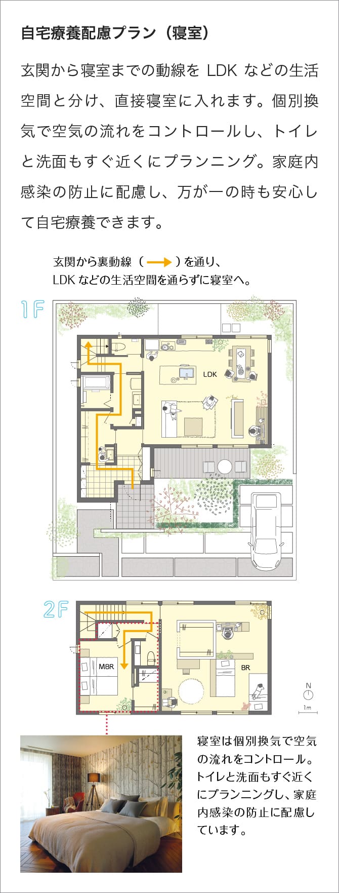 自宅療養配慮プラン（寝室） 玄関から寝室までの動線をLDKなどの生活空間と分け、直接寝室に入れます。個別換気で空気の流れをコントロールし、トイレと洗面もすぐ近くにプランニング。家庭内感染の防止に配慮し、万が一の時も安心して自宅療養できます。