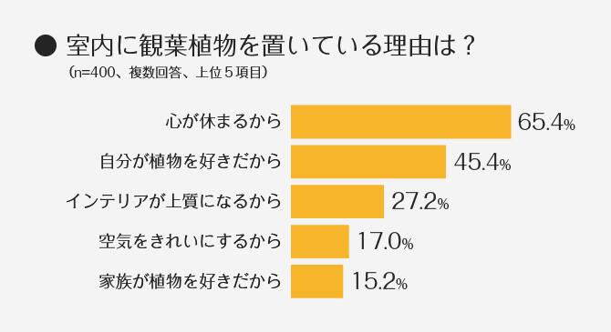 ＜グラフ＞室内に観葉植物を置いている理由は？