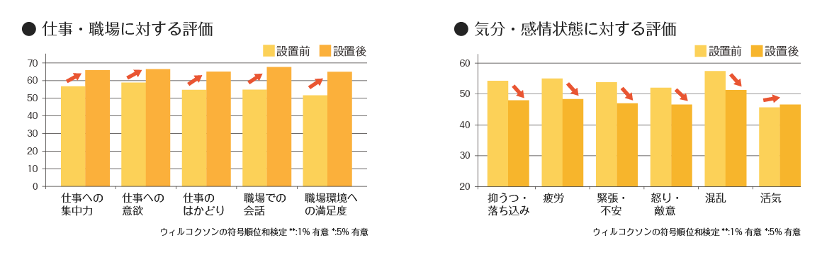 ＜グラフ＞仕事・職場に対する評価　気分・感情状態に対する評価