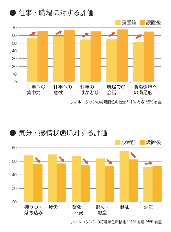 ＜グラフ＞仕事・職場に対する評価　気分・感情状態に対する評価