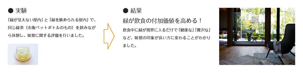 ＜イメージ＞実験　結果　緑が飲食の付加価値を高める！