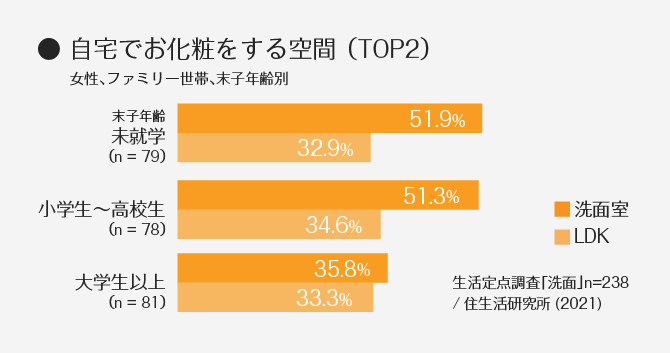 ＜グラフ＞自宅でお化粧をする空間 （TOP2）