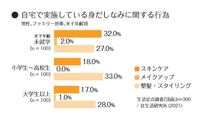 ＜グラフ＞自宅で実施している身だしなみに関する行為