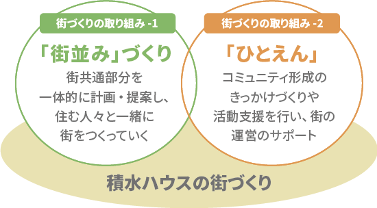 ＜イメージ＞積水ハウスの街づくり