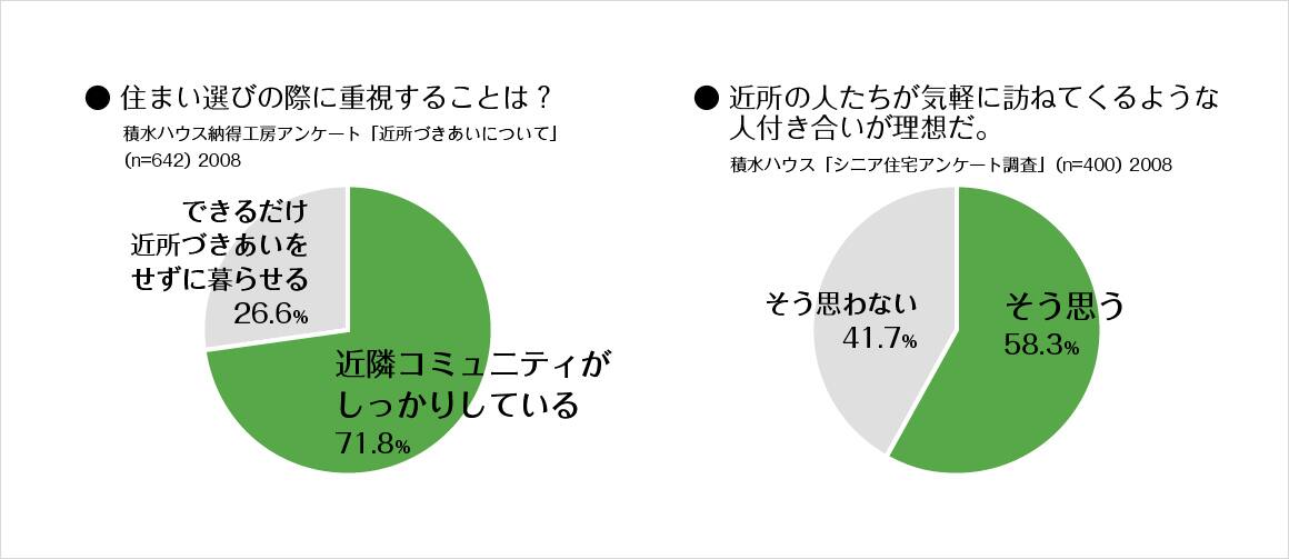 ＜グラフ＞住まい選びの際に重視することは？　近所の人たちが気軽に訪ねてくるような人付き合いが理想だ。