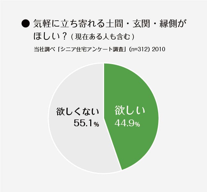 ＜グラフ＞気軽に立ち寄れる土間・玄関・縁側がほしい？(現在ある人も含む)