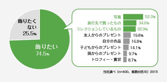 ＜グラフ＞「大人世代」が家の中に飾りたいものは何？