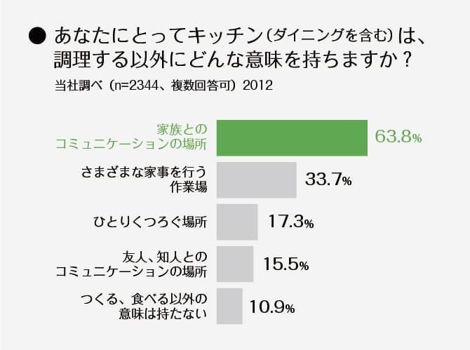 ＜グラフ＞あなたにとってキッチン（ダイニングを含む）は、調理する以外にどんな意味を持ちますか？