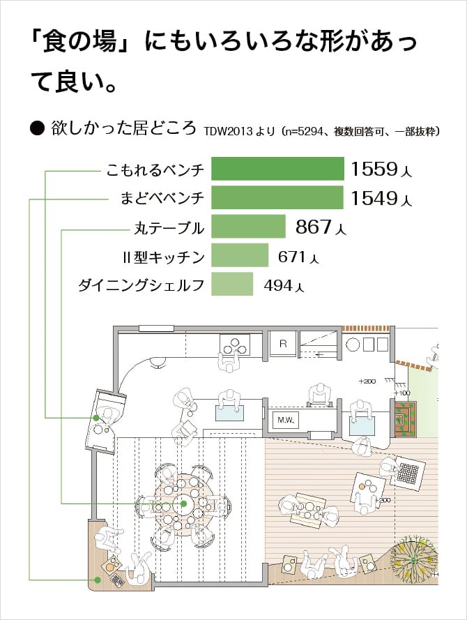 「食の場」にもいろいろな形があって良い。＜図面＞欲しかった居どころ