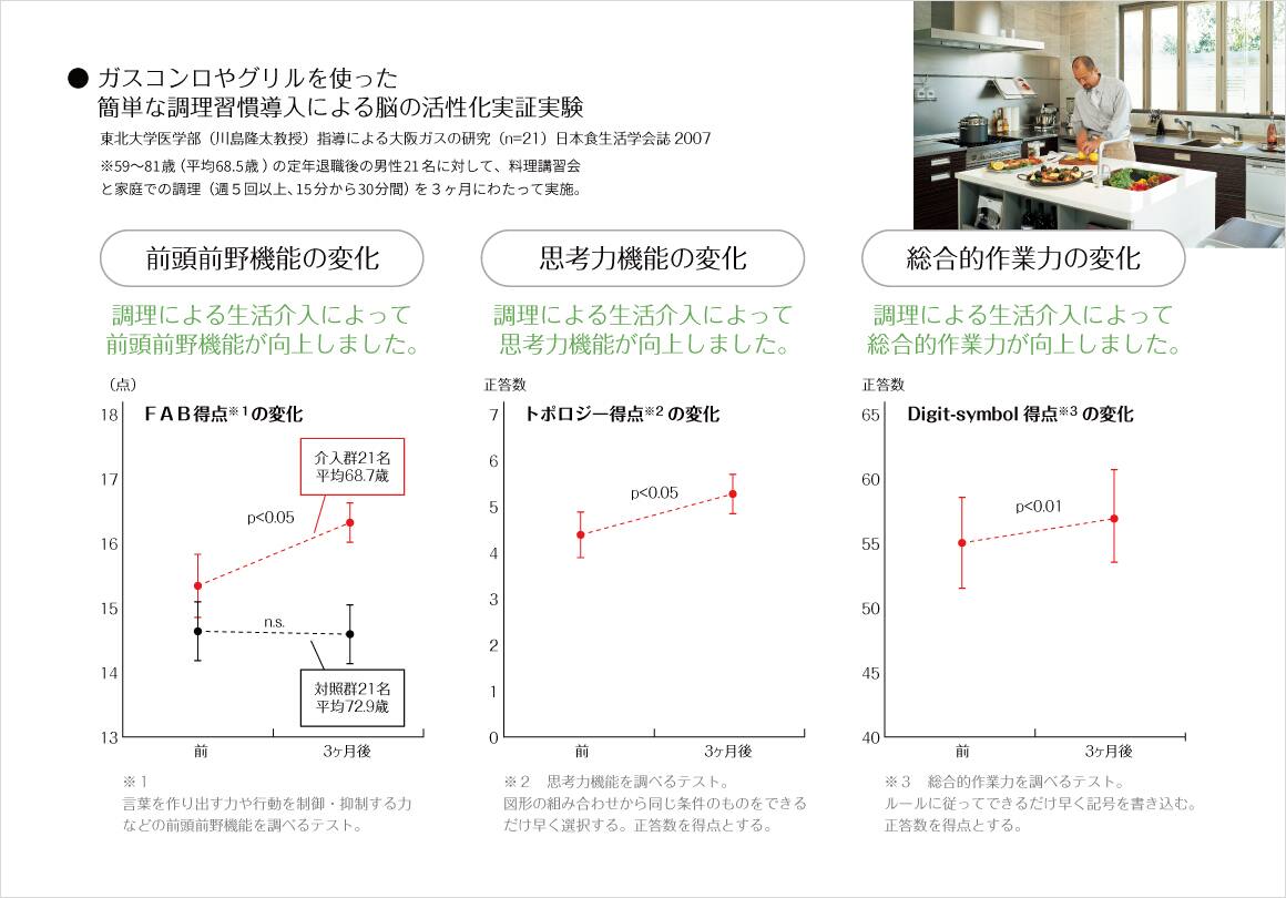 ＜グラフ＞ガスコンロやグリルを使った簡単な調理習慣導入による脳の活性化実証実験
