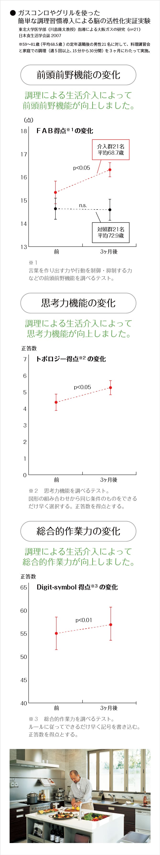 ＜グラフ＞ガスコンロやグリルを使った簡単な調理習慣導入による脳の活性化実証実験