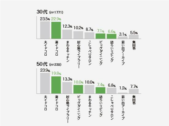 ＜グラフ＞「妻イドコロ」のニーズがビッグダイニングテーブルに移行！？