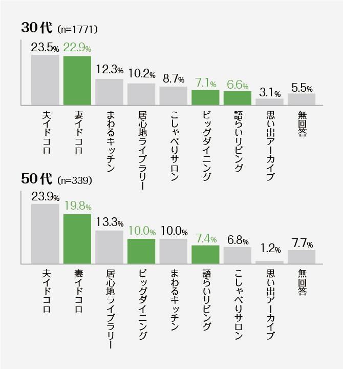 ＜グラフ＞「妻イドコロ」のニーズがビッグダイニングテーブルに移行！？