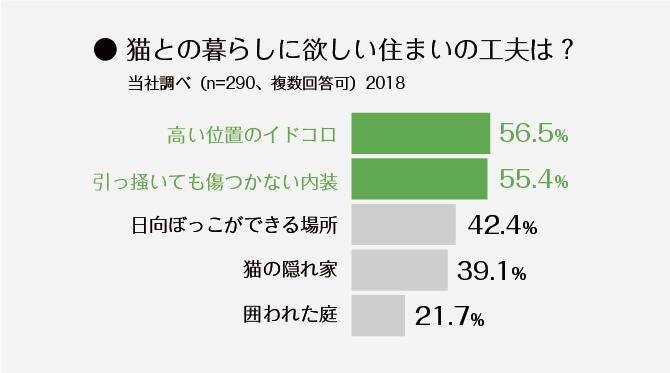 ＜グラフ＞猫との暮らしに欲しい住まいの工夫は？