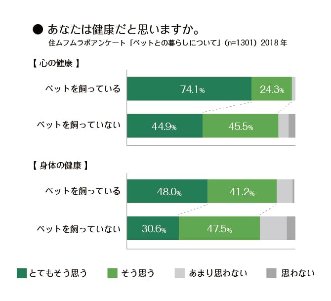＜グラフ＞あなたは健康だと思いますか。